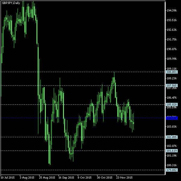 GBP/JPY - Floor pivot points as of Dec 12, 2015