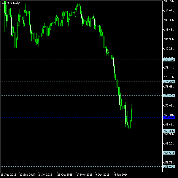 GBP/JPY - Floor pivot points as of Jan 23, 2016