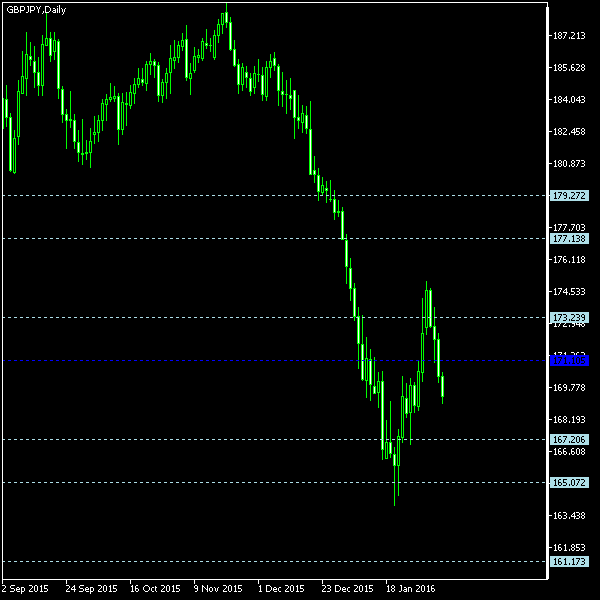 GBP/JPY - Floor pivot points as of Feb 6, 2016