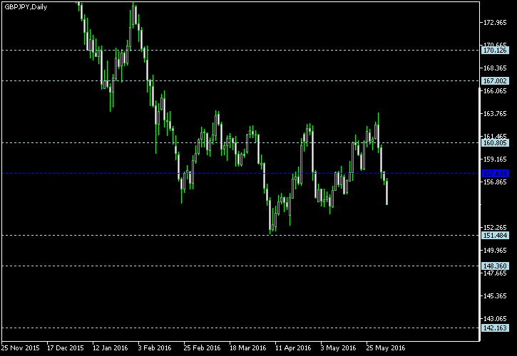 GBP/JPY - Floor pivot points as of Jun 4, 2016