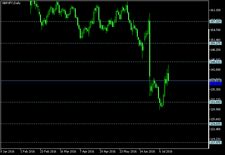 GBP/JPY - Floor pivot points as of Jul 16, 2016