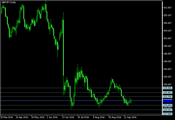 GBP/JPY - Floor pivot points as of Oct 1, 2016