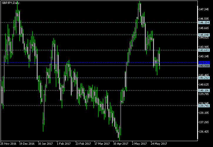 GBP/JPY - Floor pivot points as of Jun 3, 2017