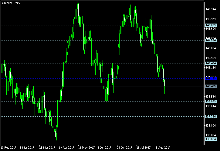 GBP/JPY - Floor pivot points as of Aug 19, 2017