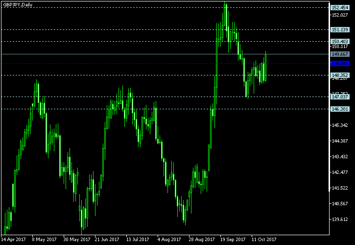 GBP/JPY - Floor pivot points as of Oct 21, 2017
