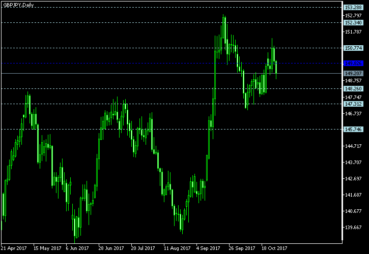 GBP/JPY - Floor pivot points as of Oct 28, 2017