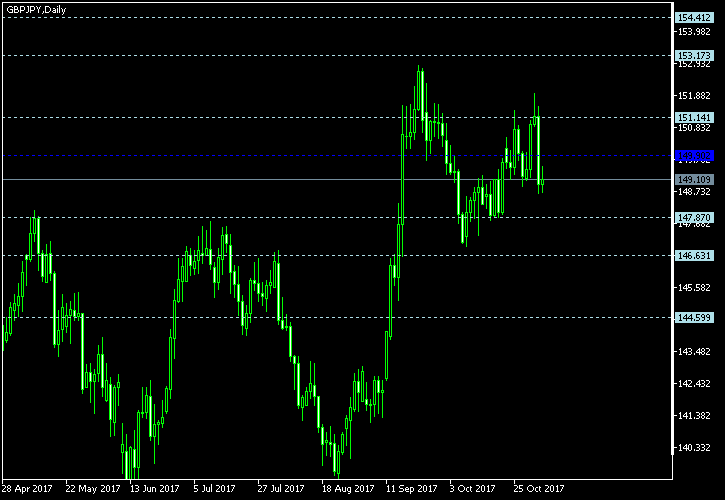 GBP/JPY - Floor pivot points as of Nov 4, 2017