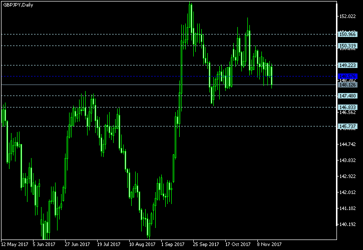GBP/JPY - Floor pivot points as of Nov 18, 2017