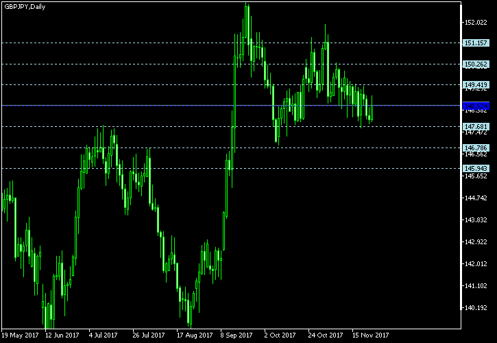 GBP/JPY - Floor pivot points as of Nov 25, 2017