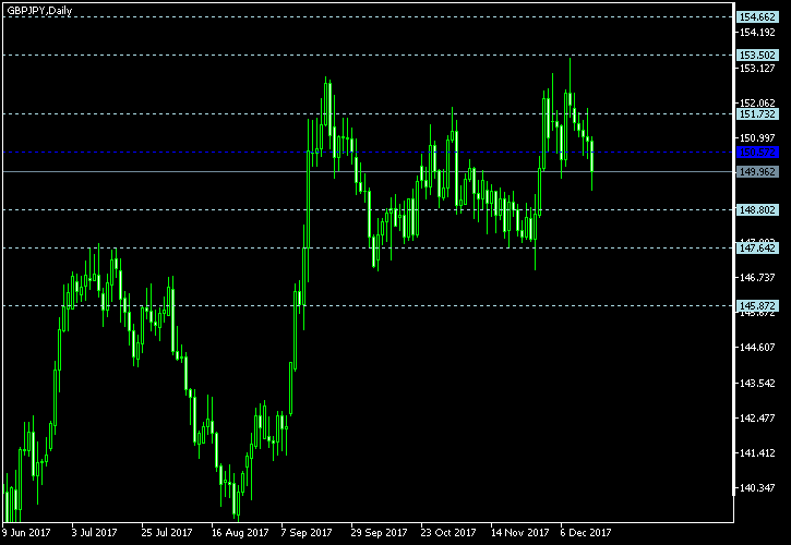GBP/JPY - Floor pivot points as of Dec 16, 2017