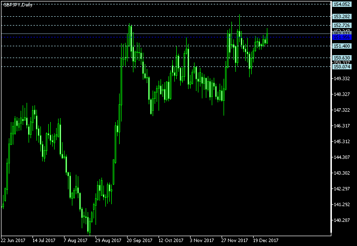 GBP/JPY - Floor pivot points as of Dec 30, 2017