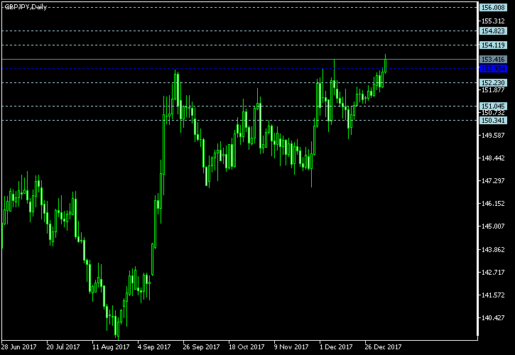 GBP/JPY - Floor pivot points as of Jan 6, 2018