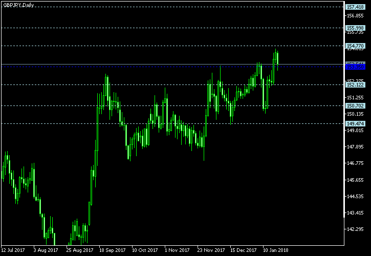 GBP/JPY - Floor pivot points as of Jan 20, 2018