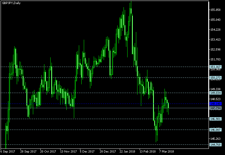 GBP/JPY - Floor pivot points as of Mar 17, 2018