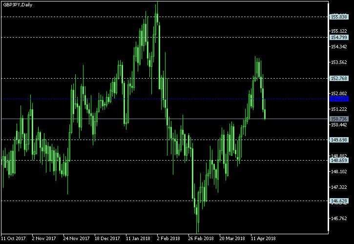 GBP/JPY - Floor pivot points as of Apr 21, 2018