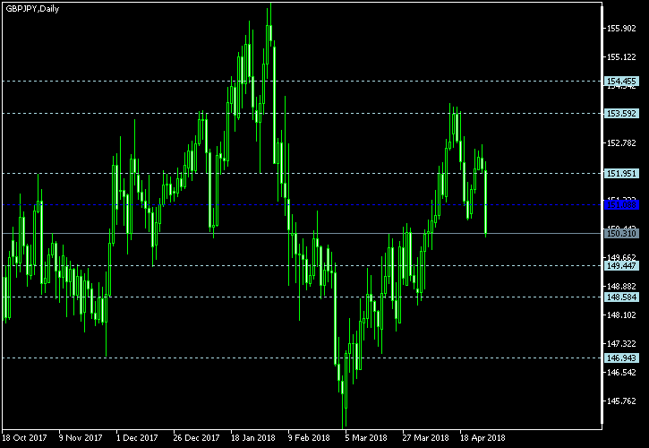 GBP/JPY - Floor pivot points as of Apr 28, 2018