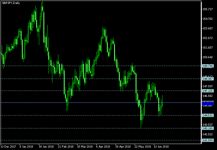 GBP/JPY - Floor pivot points as of Jun 23, 2018