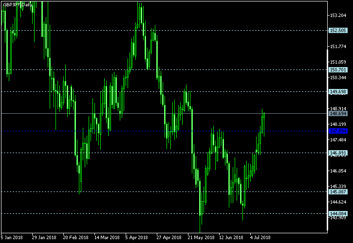 GBP/JPY - Floor pivot points as of Jul 14, 2018