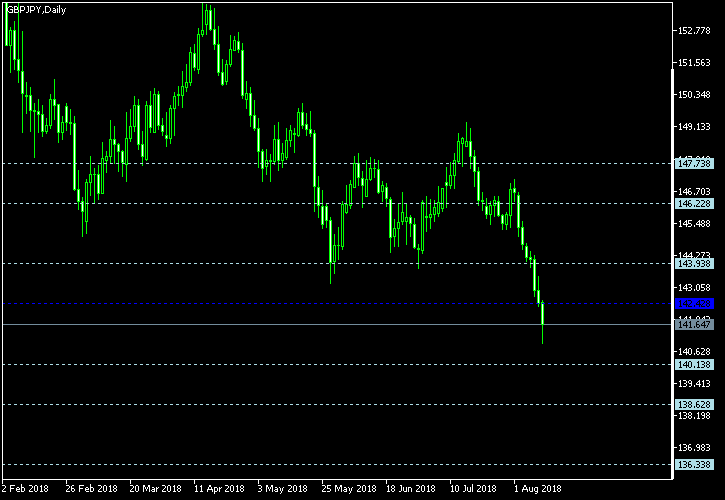 GBP/JPY - Floor pivot points as of Aug 11, 2018