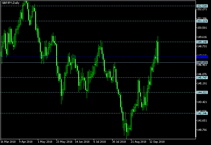 GBP/JPY - Floor pivot points as of Sep 22, 2018