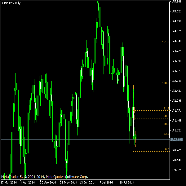GBP/JPY - Fibonacci retracement levels as of Aug 16, 2014