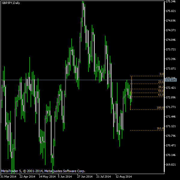 GBP/JPY - Fibonacci retracement levels as of Aug 30, 2014