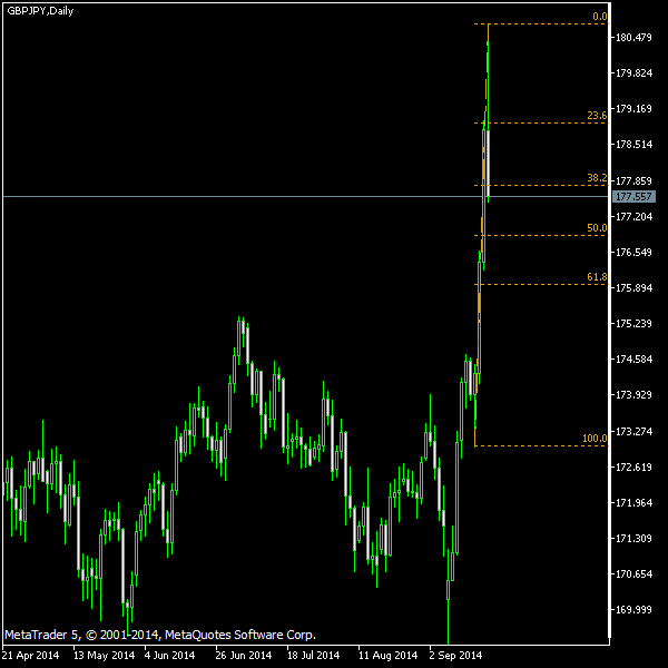 GBP/JPY - Fibonacci retracement levels as of Sep 20, 2014