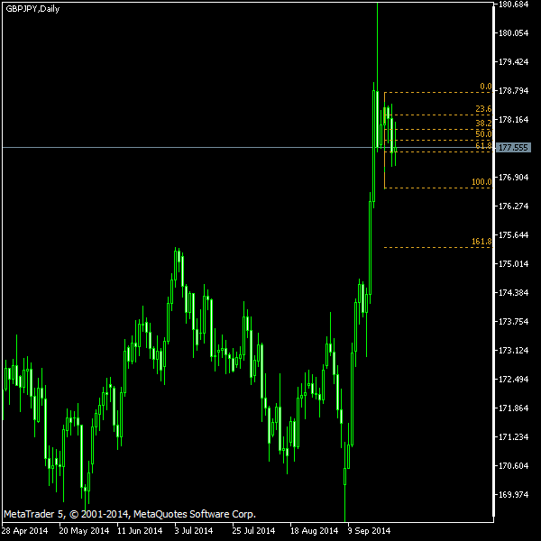 GBP/JPY - Fibonacci retracement levels as of Sep 27, 2014