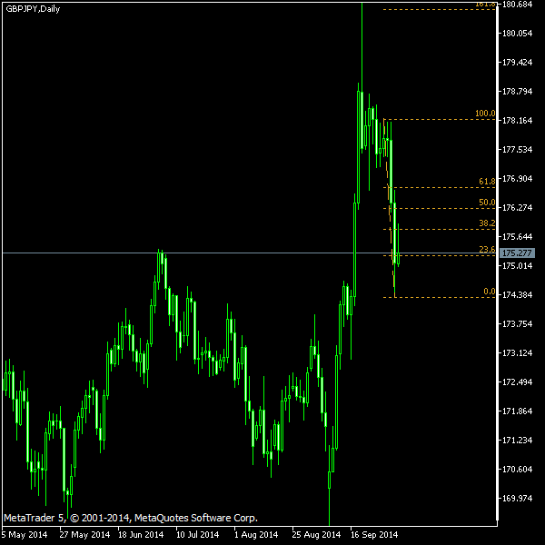 GBP/JPY - Fibonacci retracement levels as of Oct 4, 2014