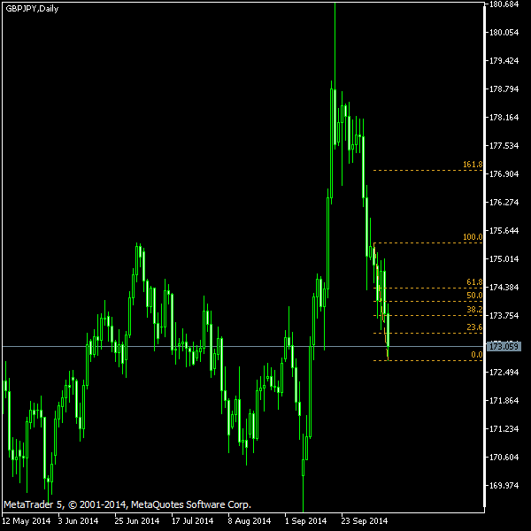 GBP/JPY - Fibonacci retracement levels as of Oct 11, 2014