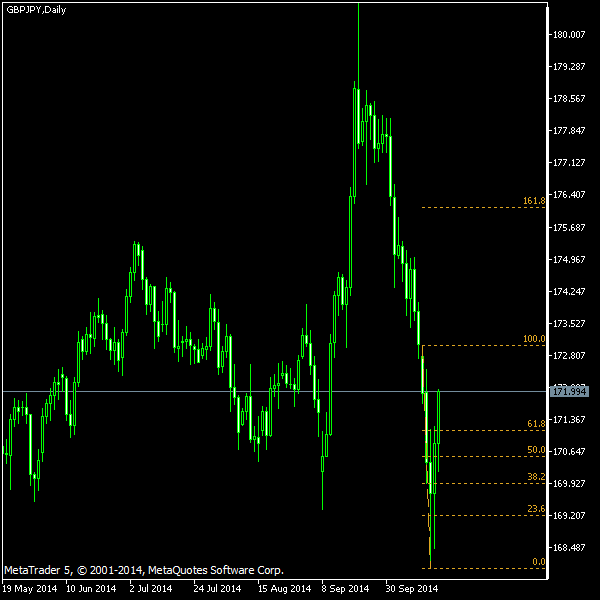 GBP/JPY - Fibonacci retracement levels as of Oct 18, 2014
