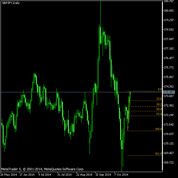 GBP/JPY - Fibonacci retracement levels as of Oct 25, 2014