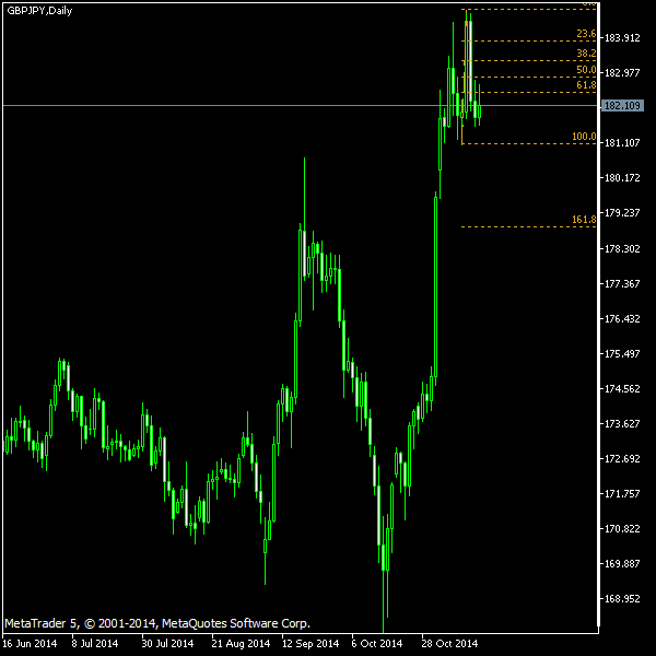 GBP/JPY - Fibonacci retracement levels as of Nov 15, 2014