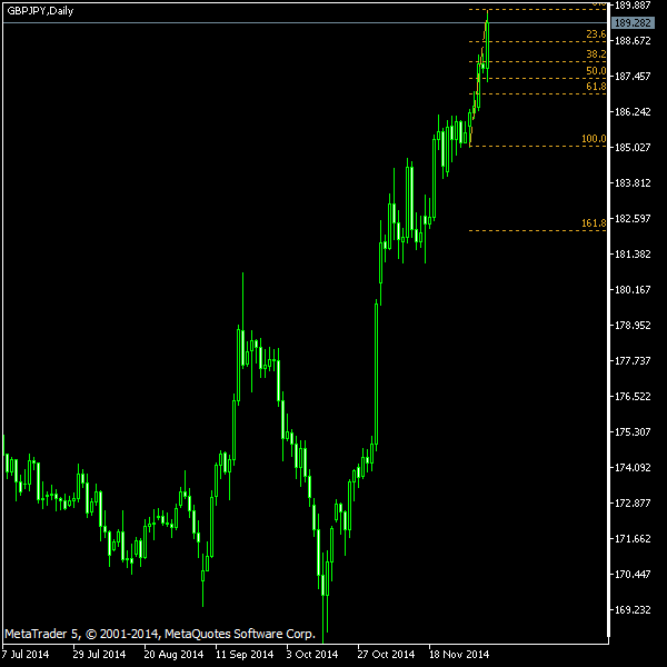 GBP/JPY - Fibonacci retracement levels as of Dec 6, 2014