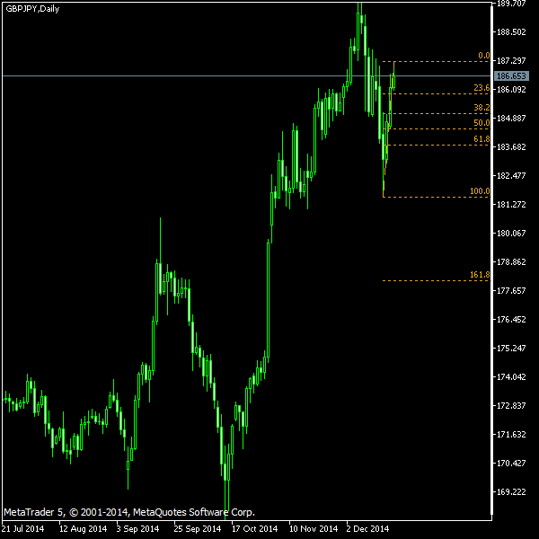 GBP/JPY - Fibonacci retracement levels as of Dec 20, 2014