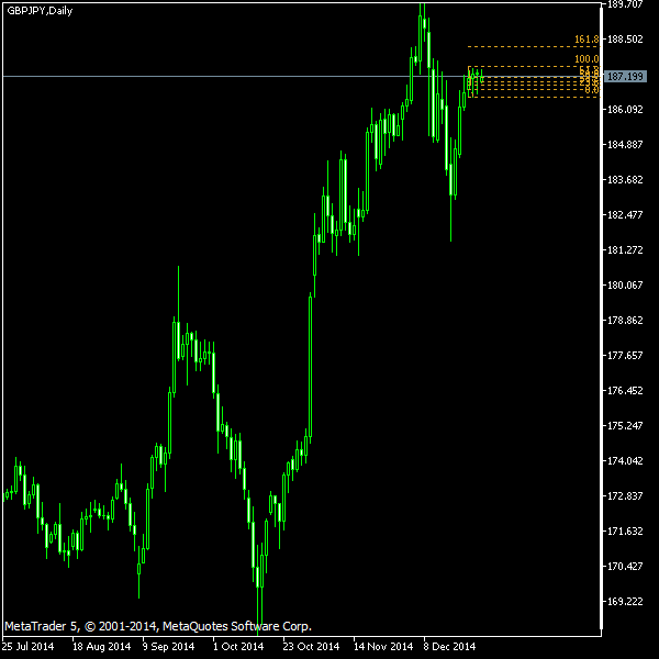 GBP/JPY - Fibonacci retracement levels as of Dec 27, 2014