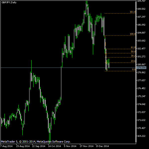 GBP/JPY - Fibonacci retracement levels as of Jan 10, 2015
