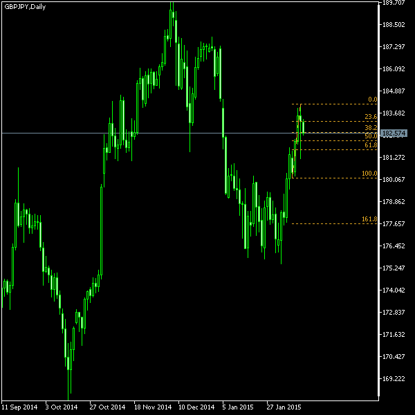 GBP/JPY - Fibonacci retracement levels as of Feb 14, 2015