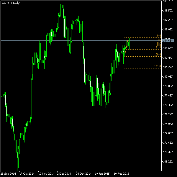 GBP/JPY - Fibonacci retracement levels as of Feb 28, 2015