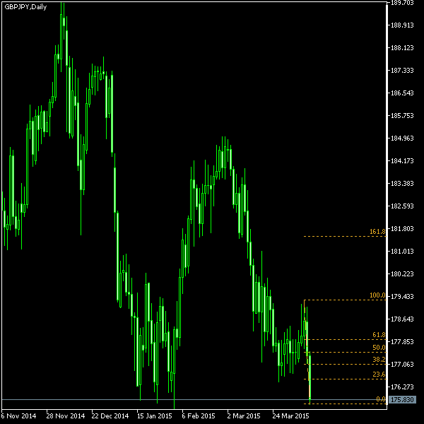 GBP/JPY - Fibonacci retracement levels as of Apr 11, 2015