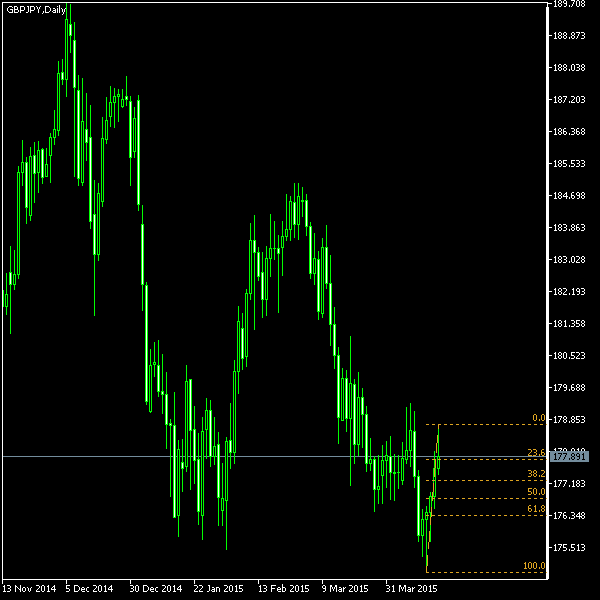 GBP/JPY - Fibonacci retracement levels as of Apr 18, 2015
