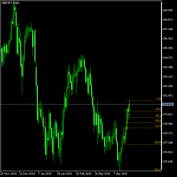 GBP/JPY - Fibonacci retracement levels as of Apr 25, 2015