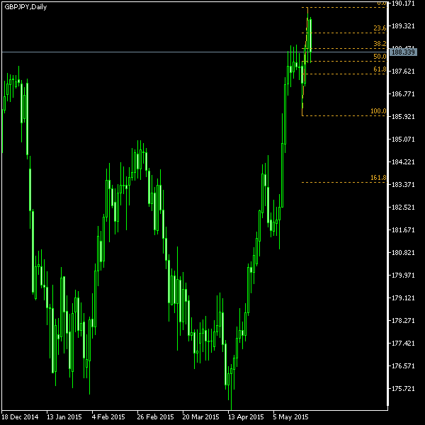 GBP/JPY - Fibonacci retracement levels as of May 23, 2015