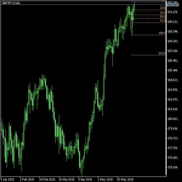 GBP/JPY - Fibonacci retracement levels as of Jun 13, 2015