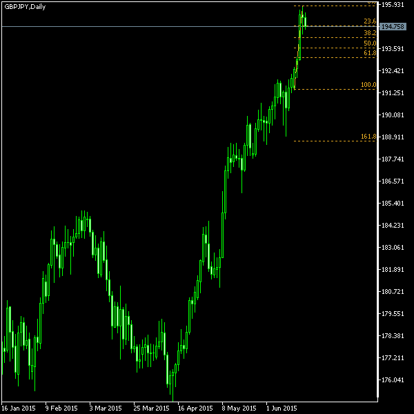 GBP/JPY - Fibonacci retracement levels as of Jun 20, 2015