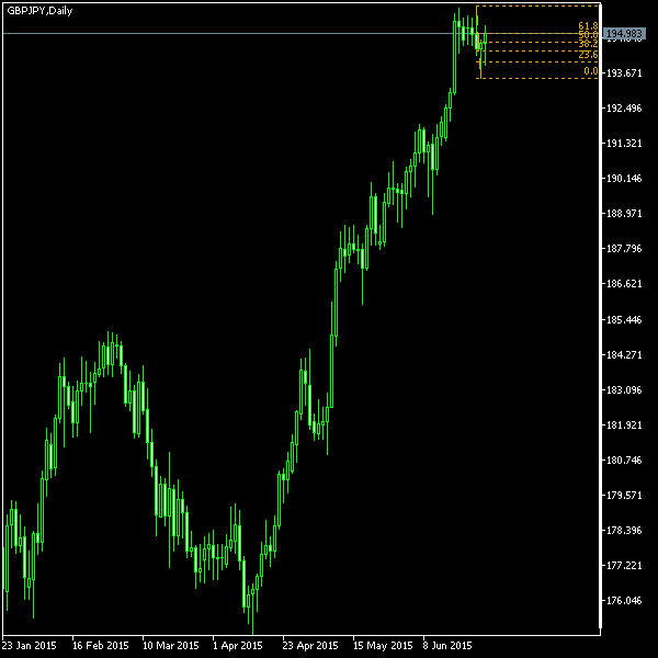 GBP/JPY - Fibonacci retracement levels as of Jun 27, 2015