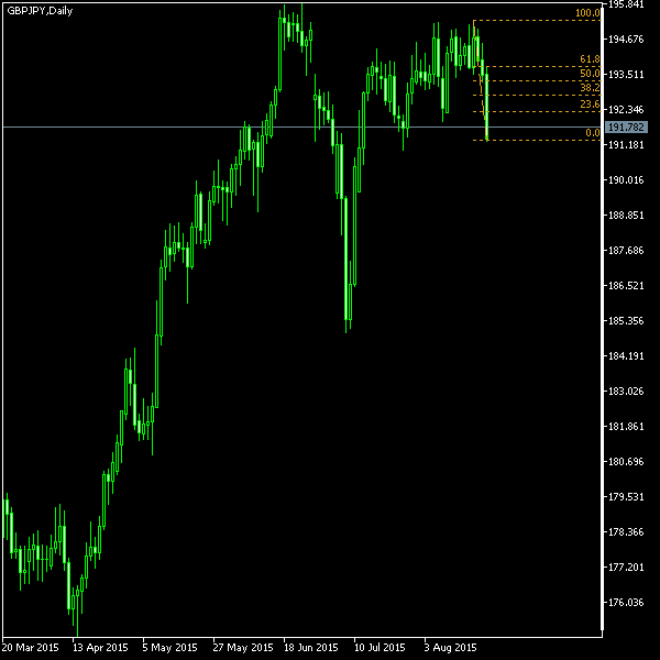 GBP/JPY - Fibonacci retracement levels as of Aug 22, 2015