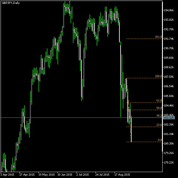 GBP/JPY - Fibonacci retracement levels as of Sep 5, 2015