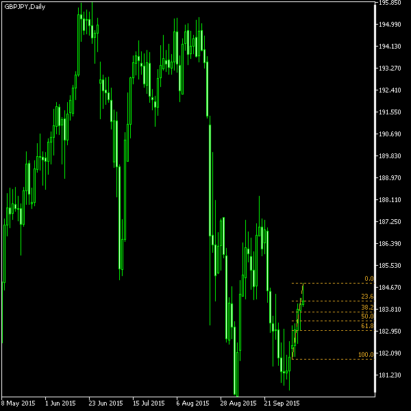 GBP/JPY - Fibonacci retracement levels as of Oct 10, 2015