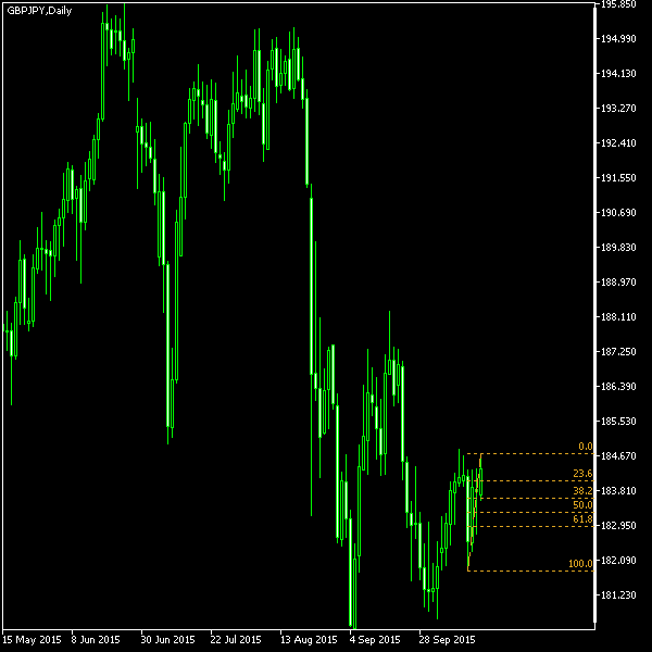 GBP/JPY - Fibonacci retracement levels as of Oct 17, 2015
